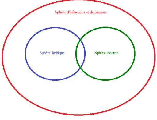Figure 1 : Schéma des sphères d’existence. 