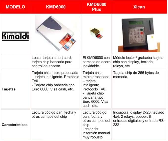 Tabla 11.  Modelos de lectoras - Características