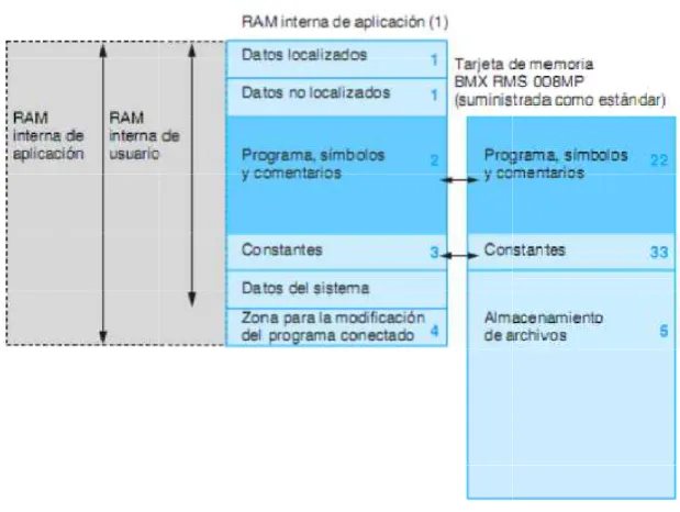 Figura 2.7.4.2 Estructura de la memoria 