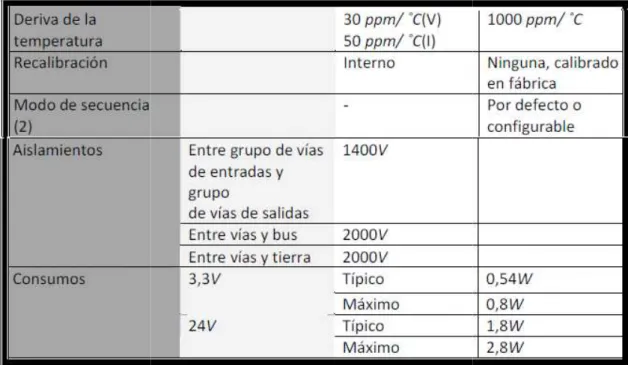Tabla  2.7.5.3 Esquema de conexiones