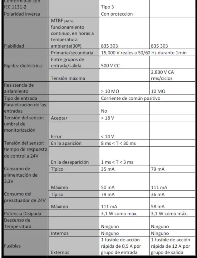 Tabla 2.7.6.2.1 Tabla características módulo BMX DDM 16025Tabla 2.7.6.2.1 Tabla características módulo BMX DDM 16025 Tabla 2.7.6.2.1 Tabla características módulo BMX DDM 16025 
