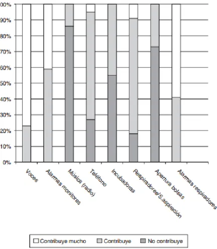 Gráfico  1.  Principales  fuentes  de  ruido  en  las  unidades  de  cuidados  intensivos  neonatales según los profesionales encuestados de las unidades que atienden a más 
