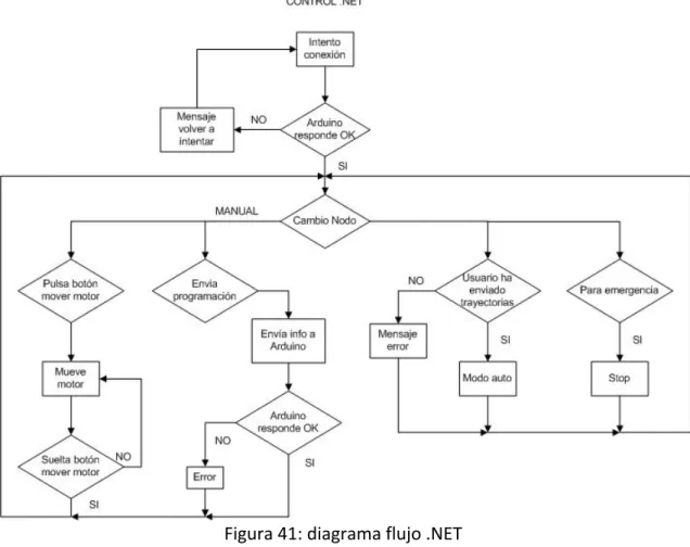 Figura 41: diagrama flujo .NET   