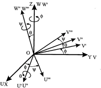 FIGURA 2.9. ÁNGULOS DE EULER WUW 