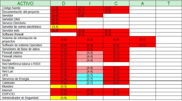 Figura 5 .  Riesgo acumulado 