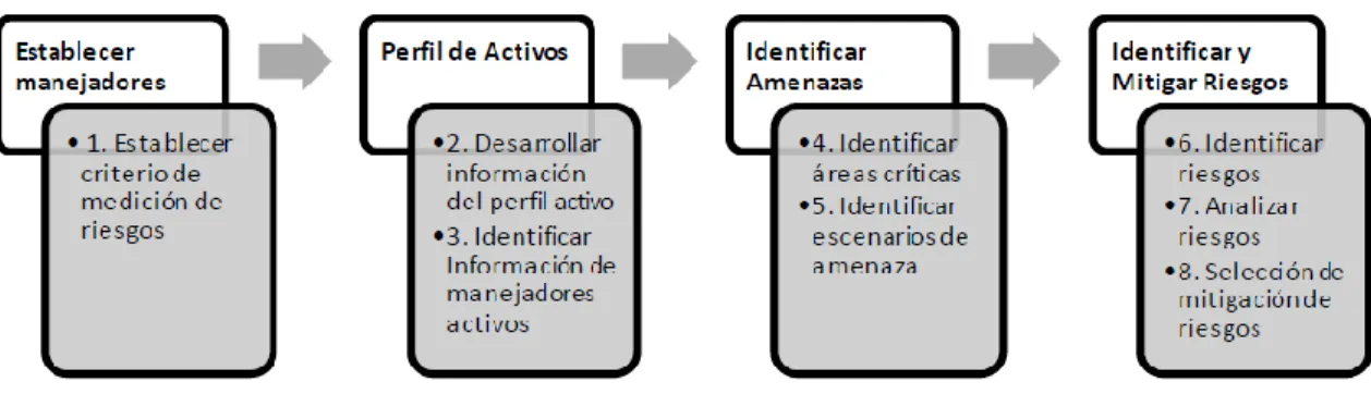 Figura 7.Proceso de OCTAVE 
