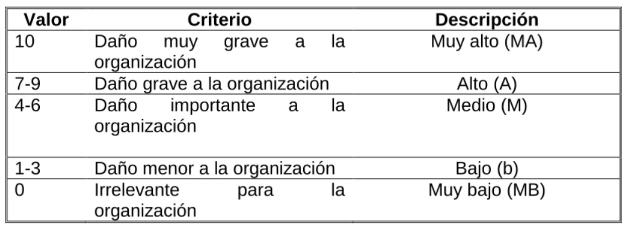 Tabla 3. Valoración de Activos 