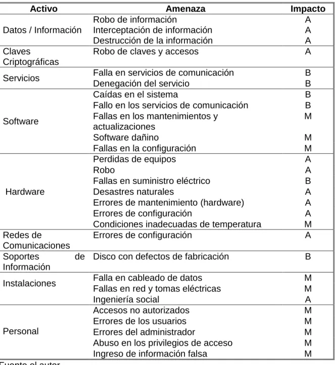 Tabla 4. Valoración de activos de acuerdo al impacto 