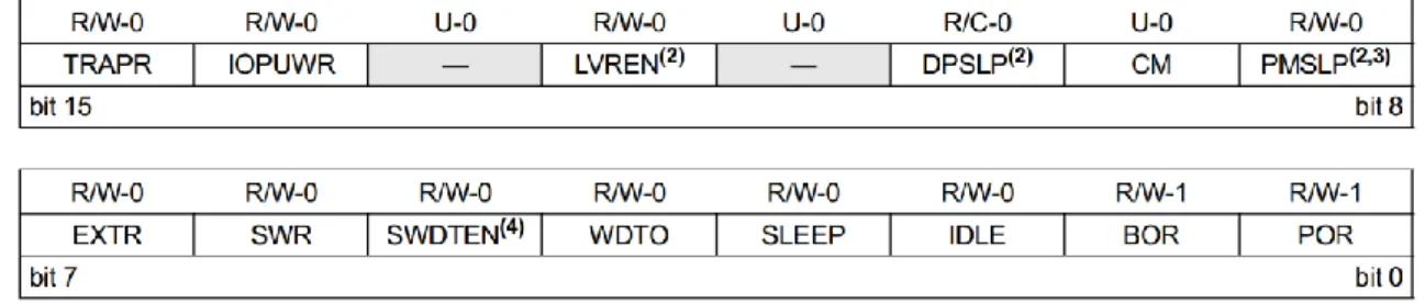 Fig. 58 RCON: Reset Control Register  1.7.2.1 Selección de la fuente del reloj en el Reset 