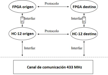 Figura 3.0.1. Comunicación entre FPGA