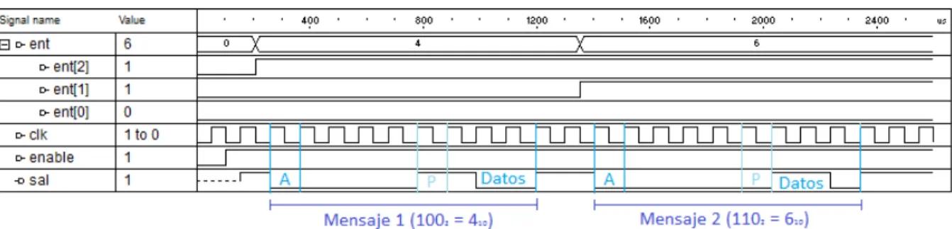 Figura 5.1.2. Simulación del multiplexor especial