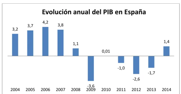 Gráfico 2.3: Evolución anual del PIB en España.  