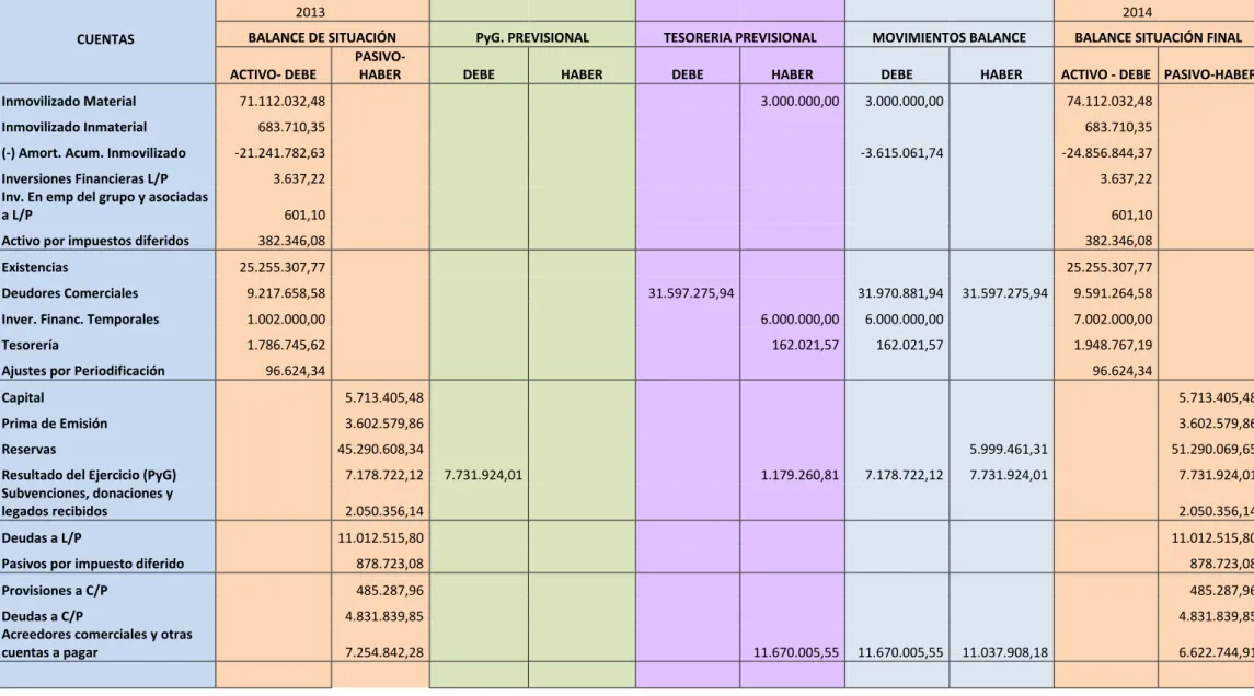 Tabla 7.6: Presupuesto Previsional. 