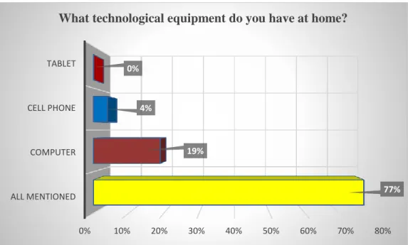 Figure 111. Results obtained from the eleventh question of  the survey applied to the seventh-grade students