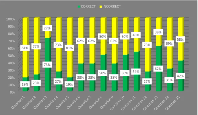 Figure  16.  Results  obtained  from  the  pre-knowledge  test  applied  to  the  seventh-grade  students