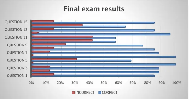 Figure 36. Results obtained in the post test. 