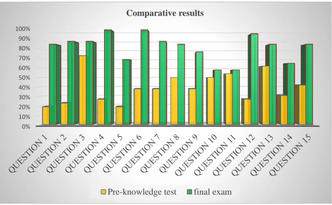 Figure 37. Comparison of the results obtained between pre and post test.