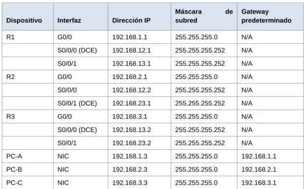 Tabla de direccionamiento 