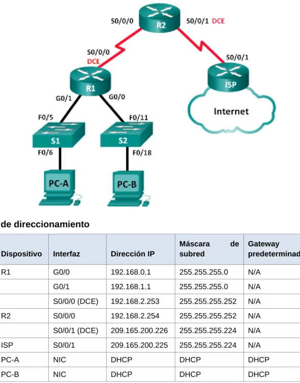Tabla de direccionamiento 