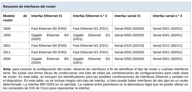 Tabla de resumen de interfaces del router 