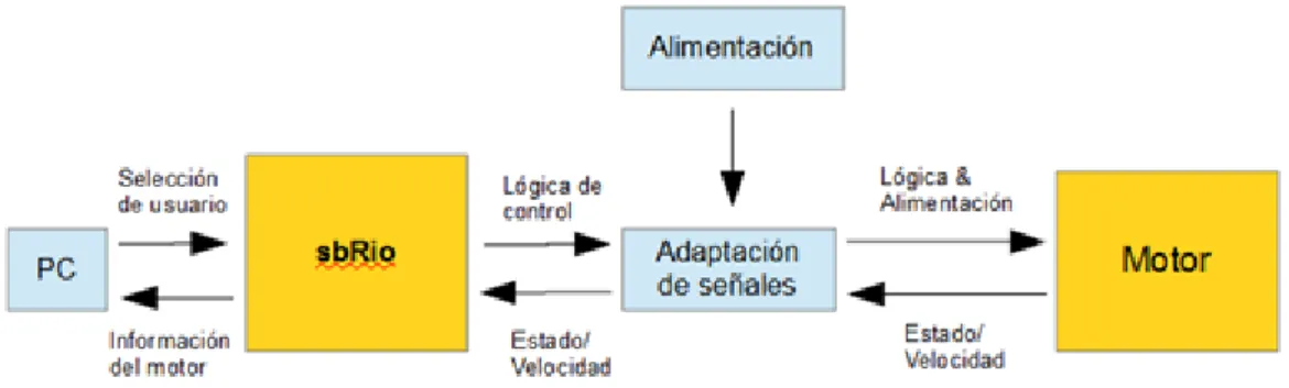Figura 1.1. Esquema básico sobre lógica de control 
