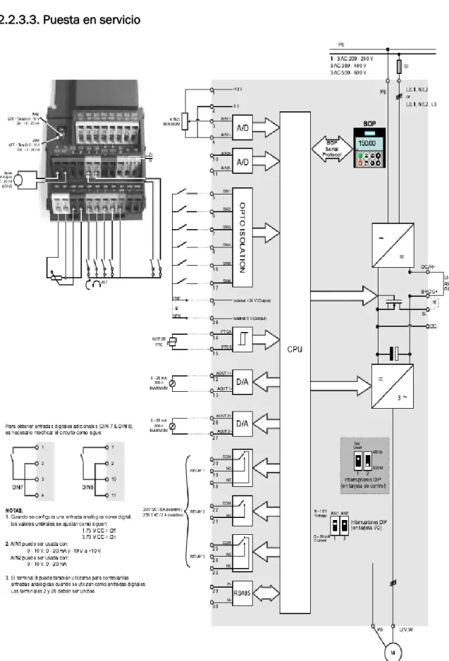 Figura 18.Diagrama de bloques MICROMASTER 440 
