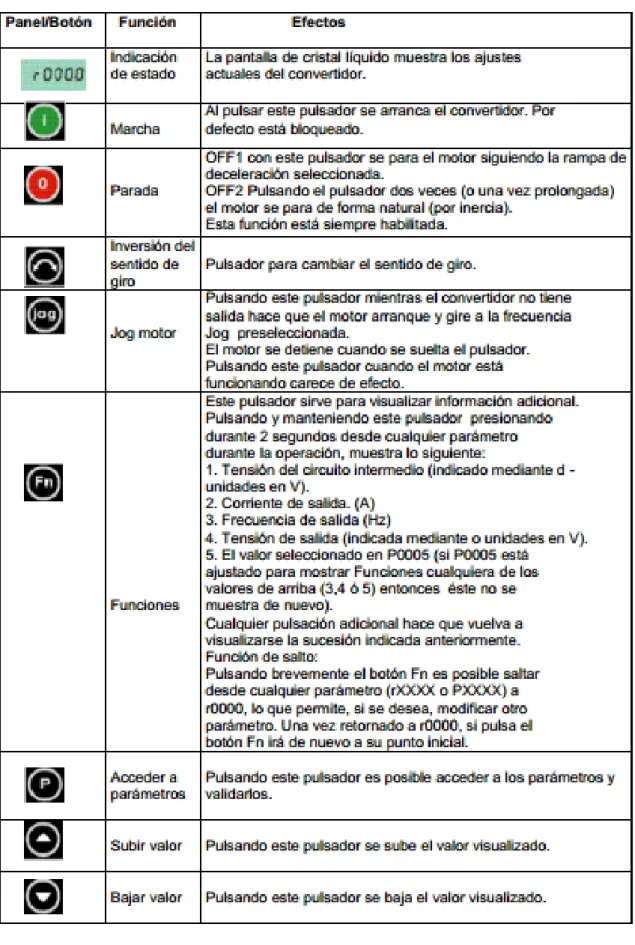 Figura 21. Descripción del panel BOP 