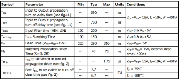 Tabla 5: Características eléctricas dinámicas de funcionamiento del driver ([14] página 5) 