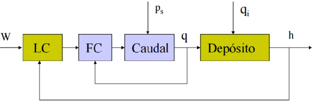 Figura 4.4.6 :  Diagrama de bloques de un control en cascada Nivel – Caudal. 