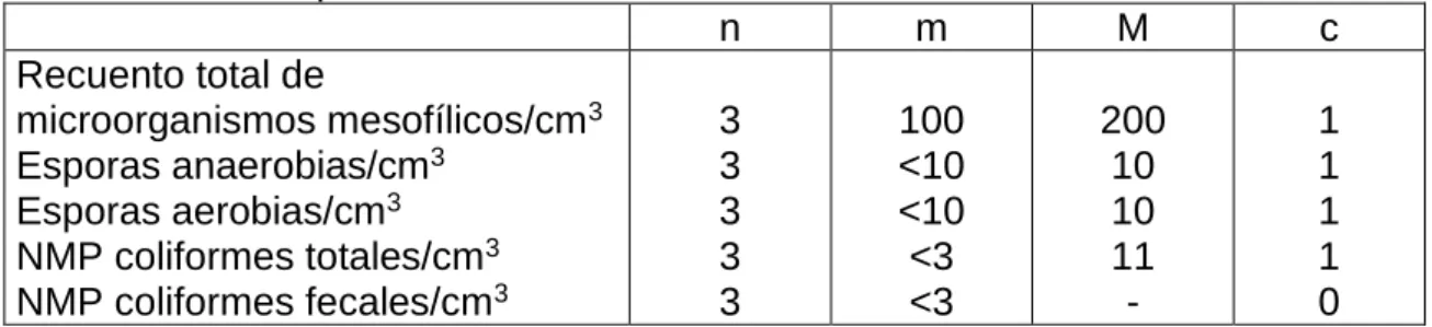 Tabla 3.  Índices permisibles 