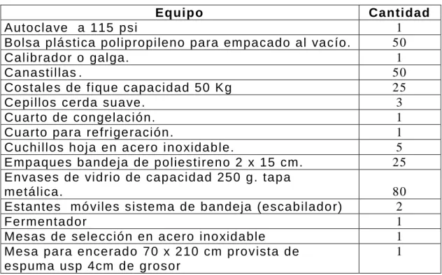 Tabla 3. Mate riale s y ma terias primas.  