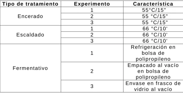 Tabla 5. Diseño de experimentos  