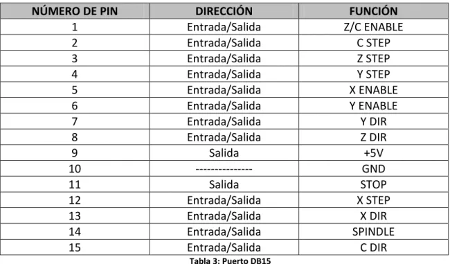 Tabla 3: Puerto DB15 