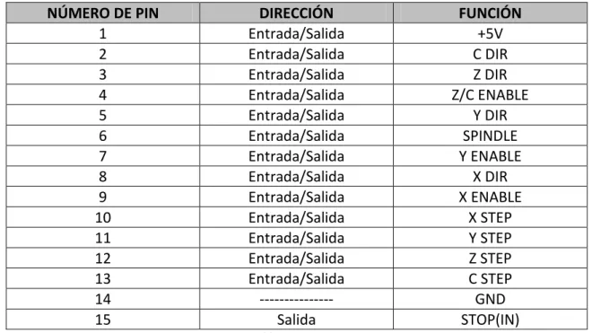 Figura 4: Puerto SIP5 