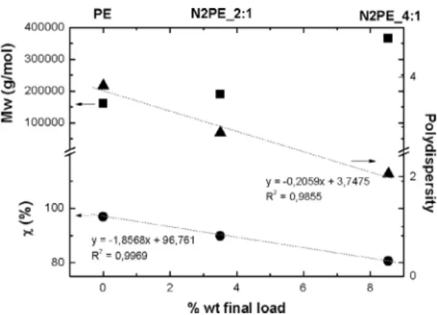 Fig. 5. Relationship between the morphological properties and the amount of final load in the synthesized nanocomposites.
