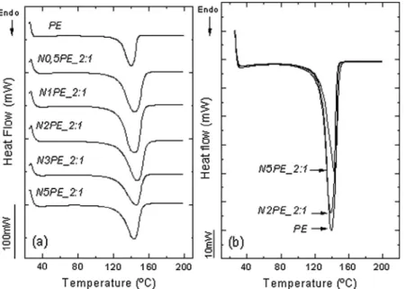 Fig. 7 could be used to predict the amount of clay in the synthesized nanocomposite. Parameters such as the molar mass,