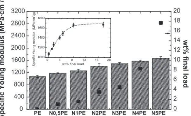 Table 3 shows the clear influence of the amount of sepiolite on the structure and on the properties of the synthesized