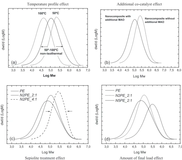 Fig. 3. GPC curves. Effect of the (a) temperature profile, (b) additional co-catalyst, (c) sepiolite treatment, and (d) amount of final load on the molar mass and its distribution.