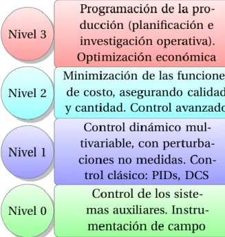 Tabla 3 Ventajas y desventajas del MPC. (Richalet, 1993) 