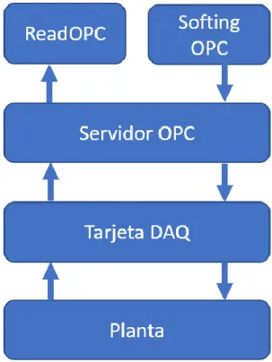 Ilustración 3 Diagrama Toma de datos y control de la planta 