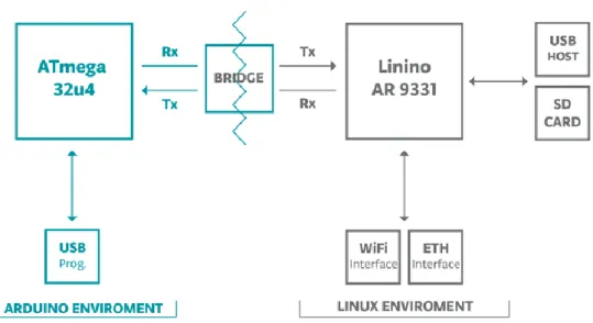 Tabla 1. Microcontrolador Arduino. 