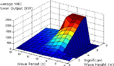Figure 2.8- Example of a WEC Power Matrix in 3D (SERNA, TADEO 2014)  The wave energy industry is beginning to approach the deployment  of  wave  farms,  arrays  of  full-scale  WECs  (ASTARIZ;  IGLESIAS,  2015)