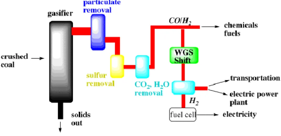 Figure 2.18- Coal gasification process scheme 