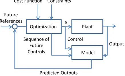 Figure 2.23-Model Predictive Control (MPC) scheme. 