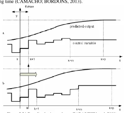 Figure 2.24-Receding horizon scheme (PARASCHIV et al. 2009). 