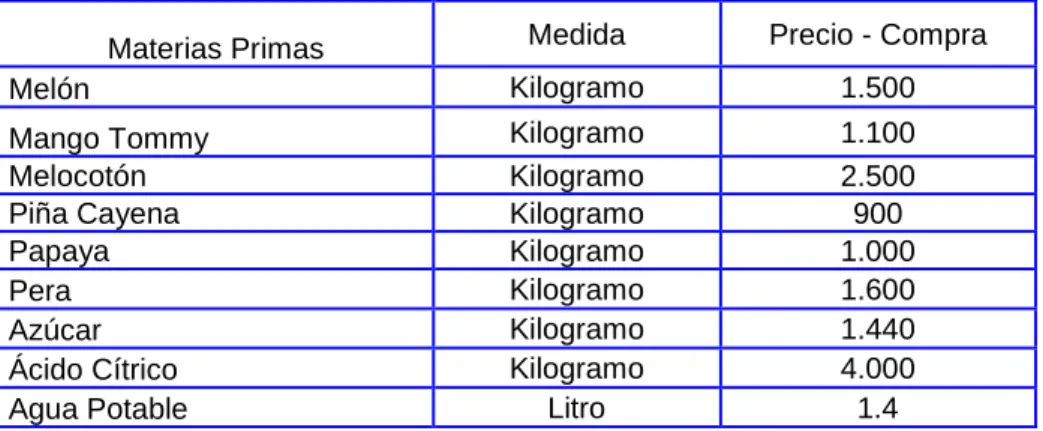Cuadro 9 Costos de materias primas 