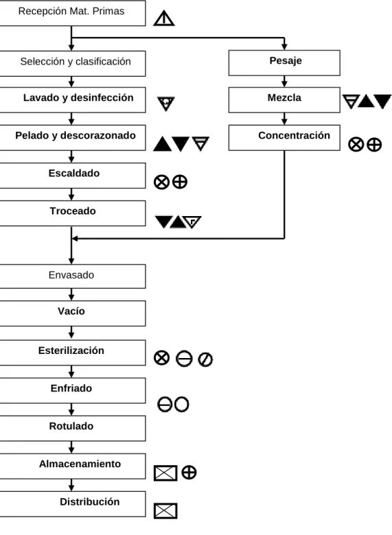 Figura 3 Diagrama de flujo                                                                                                                                                                                                                                      