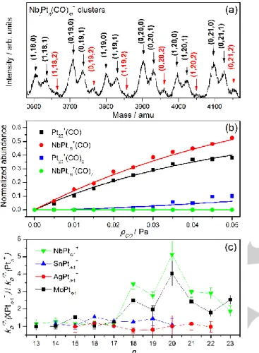 Figure 1b illustrates the pressure dependent kinetics data,  which  reveal  an  increase  in  the  cluster–(CO) and cluster–(CO) 2