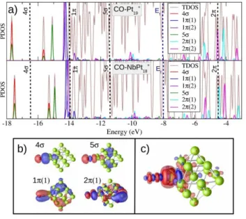 Figure  4  provides  an  analysis  of  the  cluster–CO  bond.  There  is  a  strong  interaction  between  the  5  orbital,  which  is  strongly shifted down in energy, and the Pt d states