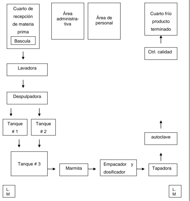 Figura 3. Distribución de maquinaria en planta 